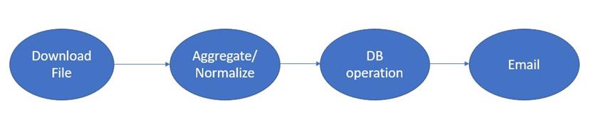 DAGs in Apache Airflow